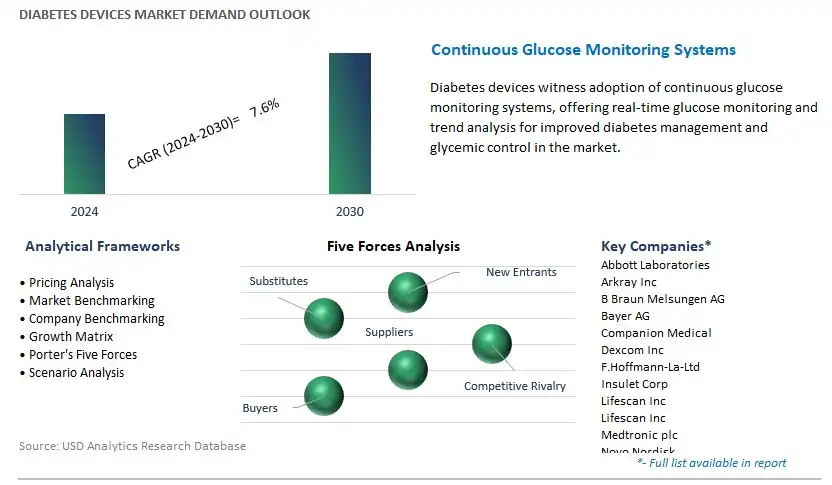 Diabetes Devices Industry- Market Size, Share, Trends, Growth Outlook